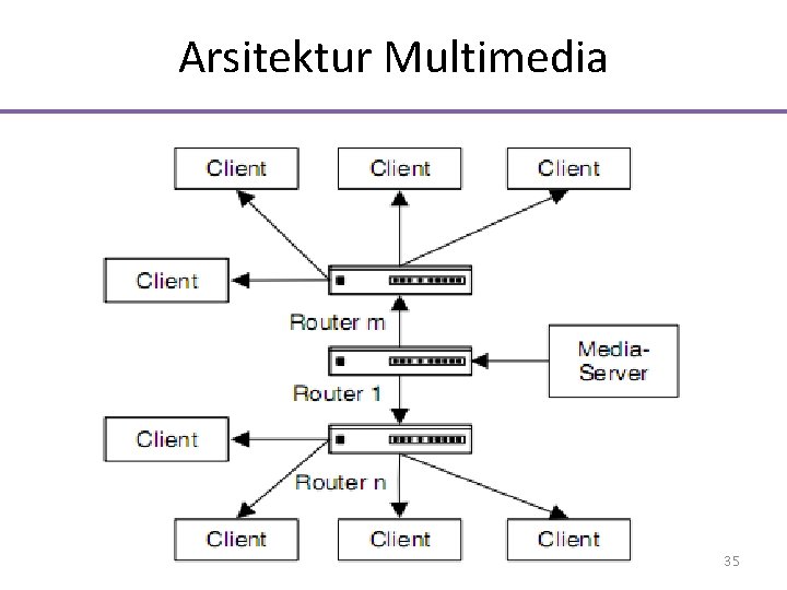 Arsitektur Multimedia 35 