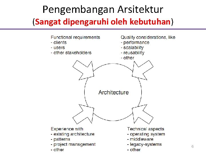 Pengembangan Arsitektur (Sangat dipengaruhi oleh kebutuhan) 6 