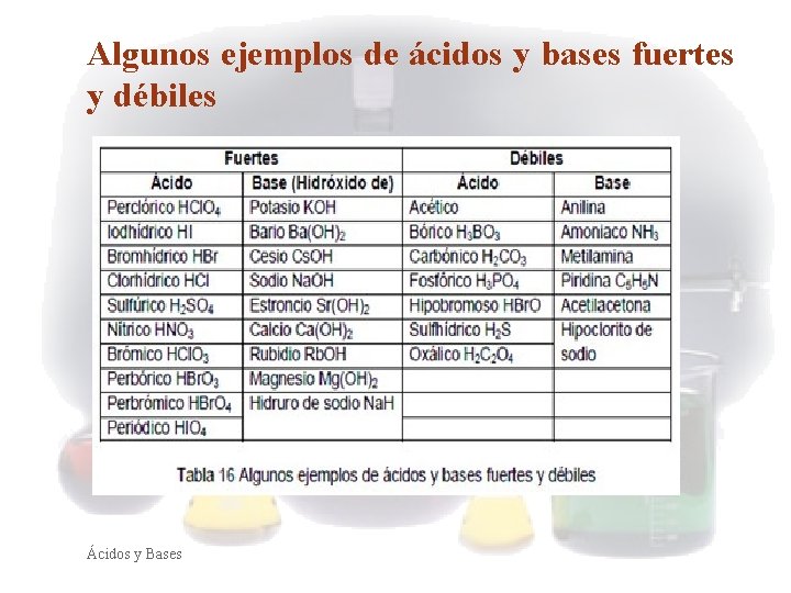 Algunos ejemplos de ácidos y bases fuertes y débiles Ácidos y Bases 