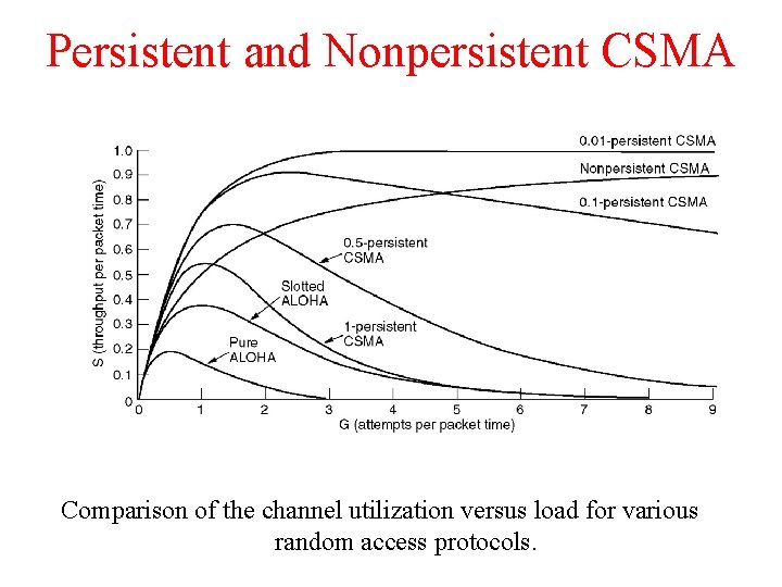 Persistent and Nonpersistent CSMA Comparison of the channel utilization versus load for various random