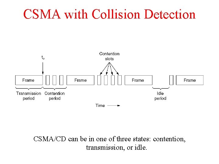 CSMA with Collision Detection CSMA/CD can be in one of three states: contention, transmission,