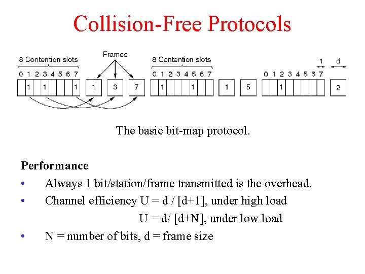 Collision-Free Protocols The basic bit-map protocol. Performance • Always 1 bit/station/frame transmitted is the
