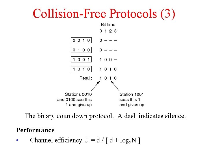 Collision-Free Protocols (3) The binary countdown protocol. A dash indicates silence. Performance • Channel
