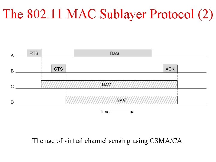 The 802. 11 MAC Sublayer Protocol (2) The use of virtual channel sensing using