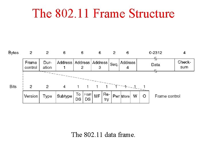 The 802. 11 Frame Structure The 802. 11 data frame. 