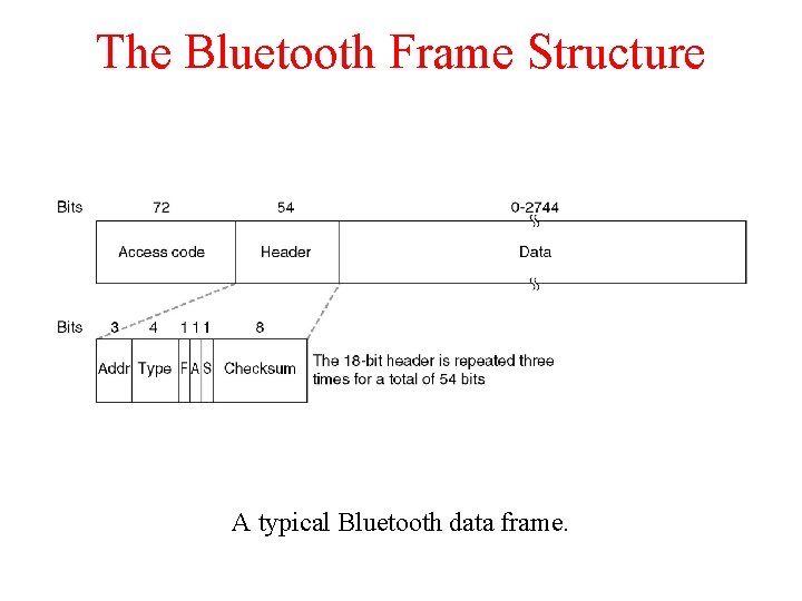 The Bluetooth Frame Structure A typical Bluetooth data frame. 