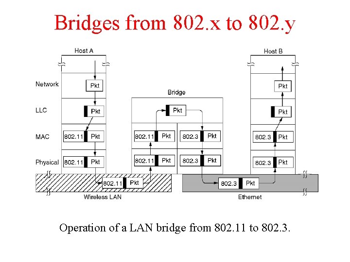 Bridges from 802. x to 802. y Operation of a LAN bridge from 802.