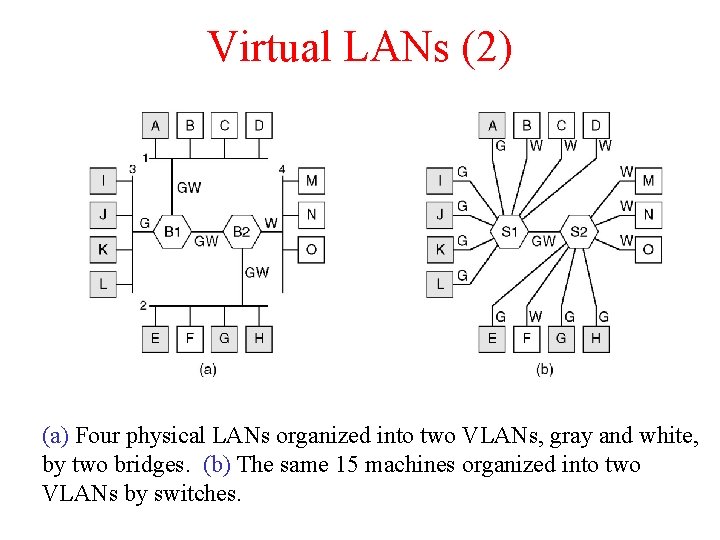 Virtual LANs (2) (a) Four physical LANs organized into two VLANs, gray and white,