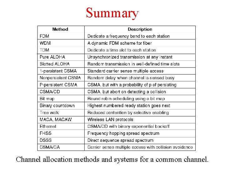 Summary Channel allocation methods and systems for a common channel. 