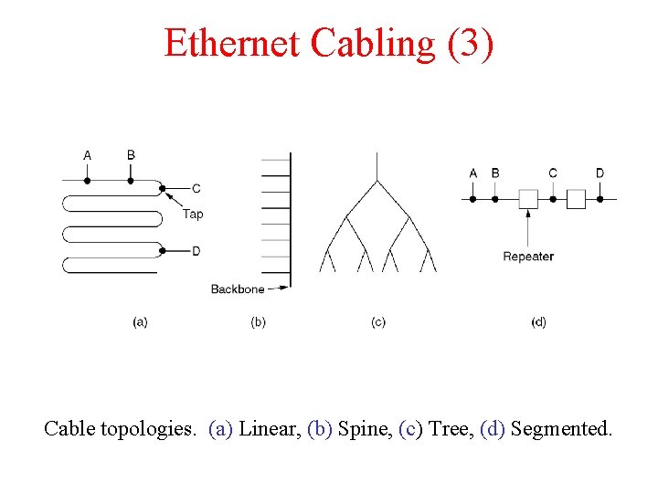 Ethernet Cabling (3) Cable topologies. (a) Linear, (b) Spine, (c) Tree, (d) Segmented. 