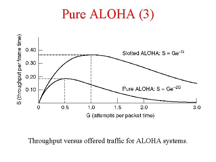 Pure ALOHA (3) Throughput versus offered traffic for ALOHA systems. 