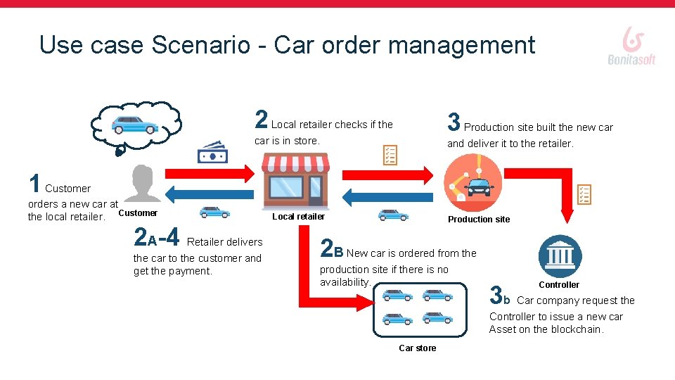 Use case Scenario - Car order management 2 Local retailer checks if the 3