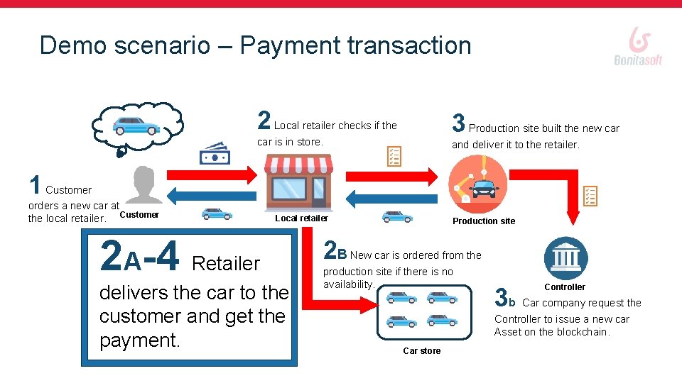 Demo scenario – Payment transaction 2 Local retailer checks if the 3 Production site
