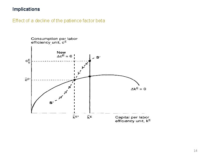 Implications Effect of a decline of the patience factor beta 14 