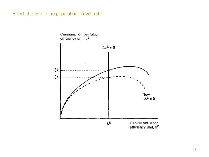 Effect of a rise in the population growth rate 16 