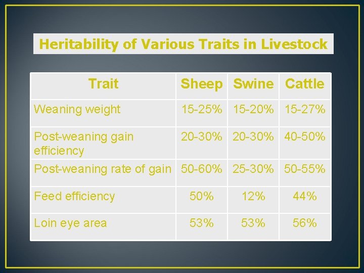 Heritability of Various Traits in Livestock Trait Sheep Swine Cattle Weaning weight 15 -25%