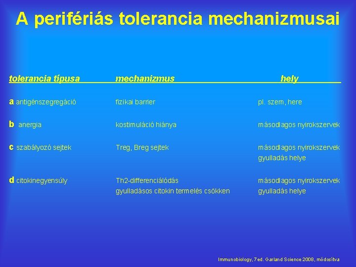 A perifériás tolerancia mechanizmusai tolerancia típusa mechanizmus hely a antigénszegregáció fizikai barrier pl. szem,