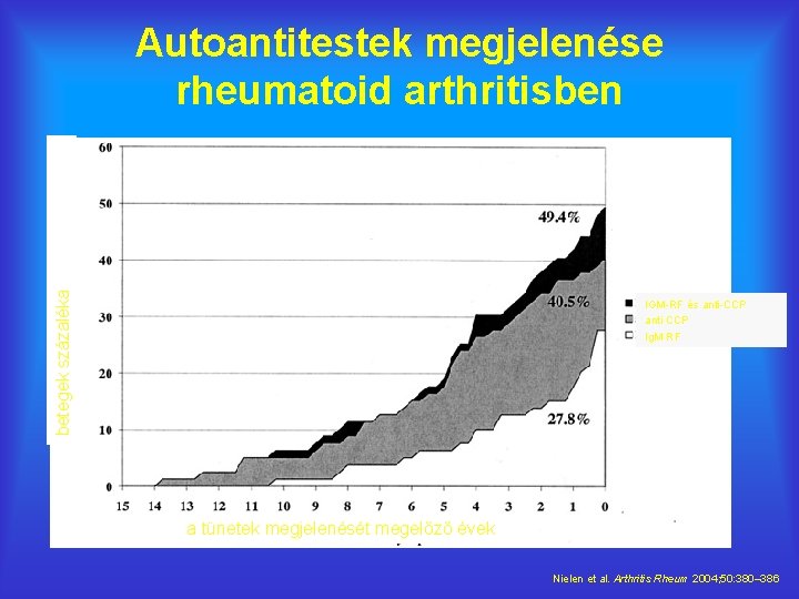 betegek százaléka Autoantitestek megjelenése rheumatoid arthritisben IGM-RF és anti-CCP anti CCP Ig. M RF