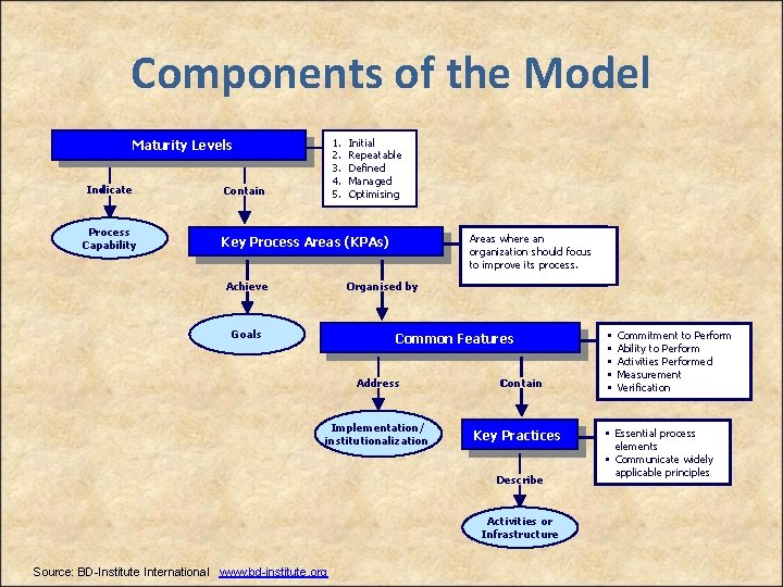 Components of the Model 1. 2. 3. 4. 5. Maturity Levels Indicate Process Capability