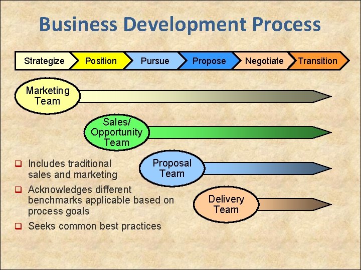 Business Development Process Strategize Position Pursue Propose Negotiate Transition Marketing Team Sales/ Opportunity Team