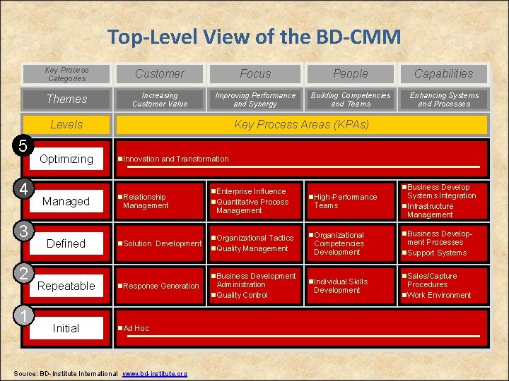 Top-Level View of the BD-CMM Key Process Categories Customer Focus People Capabilities Themes Increasing