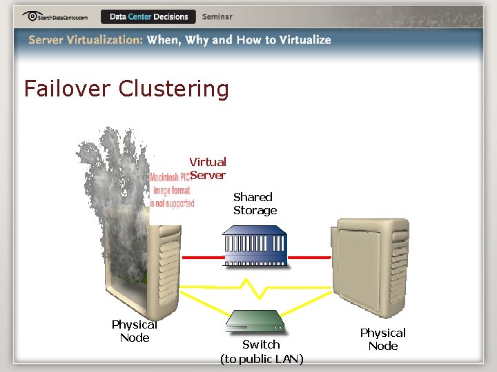 Failover Clustering Virtual Server Shared Storage Physical Node Switch (to public LAN) Physical Node