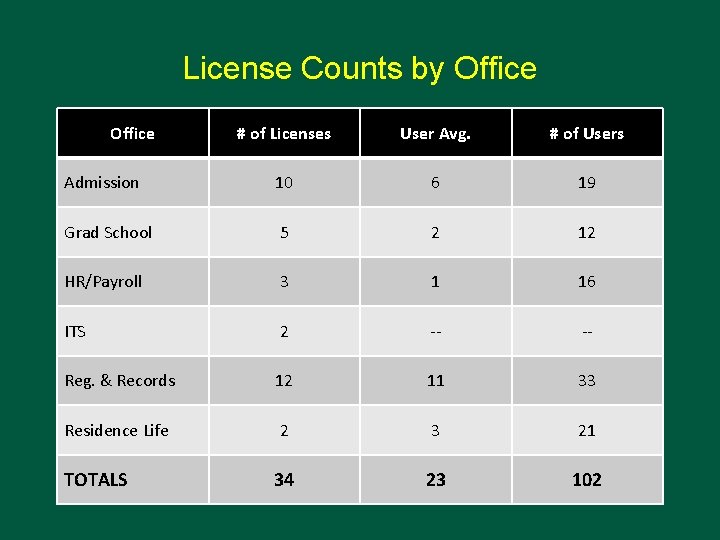 License Counts by Office # of Licenses User Avg. # of Users Admission 10