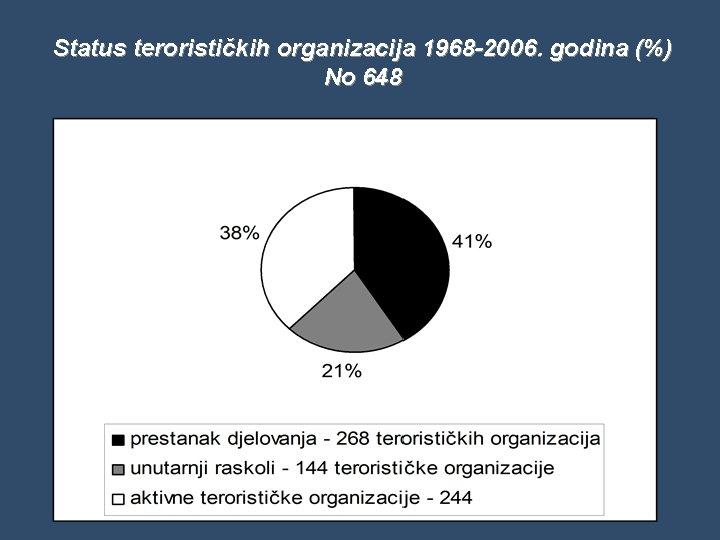 Status terorističkih organizacija 1968 -2006. godina (%) No 648 