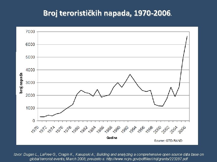 broj napada Broj terorističkih napada, 1970 -2006. Godina Izvor: Dugan L. , La. Free