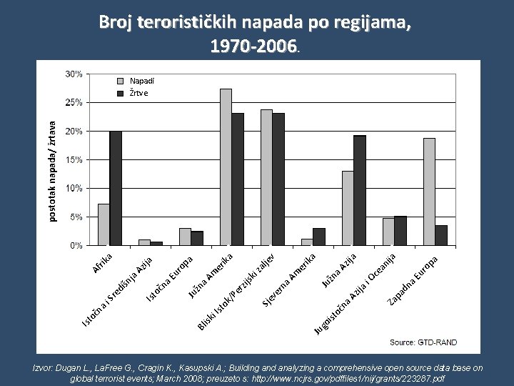 Broj terorističkih napada po regijama, 1970 -2006. pa pa dn a Eu ro ni