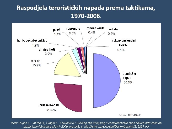 Raspodjela terorističkih napada prema taktikama, 1970 -2006. palež barikade/zatočeništvo nepoznato otmice vozila ostalo nekonvencionalni