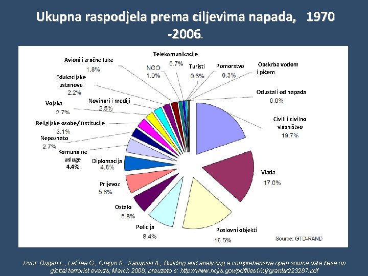 Ukupna raspodjela prema ciljevima napada, 1970 -2006. Telekomunikacije Avioni i zračne luke Turisti Edukacijske