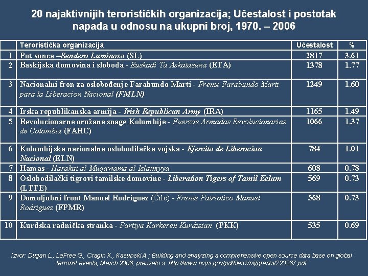 20 najaktivnijih terorističkih organizacija; Učestalost i postotak napada u odnosu na ukupni broj, 1970.