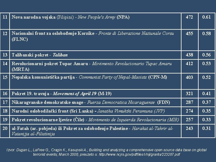 11 Nova narodna vojska (Filipini) - New People's Army (NPA) 472 0. 61 12