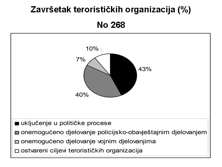 Završetak terorističkih organizacija (%) No 268 