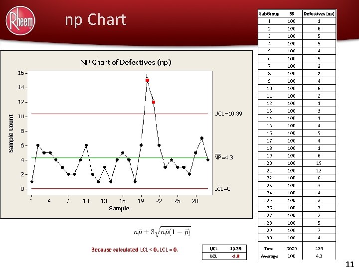 np Chart Because calculated LCL < 0, LCL = 0. 11 