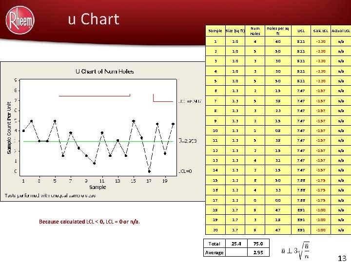 u Chart Because calculated LCL < 0, LCL = 0 or n/a. Sample Size