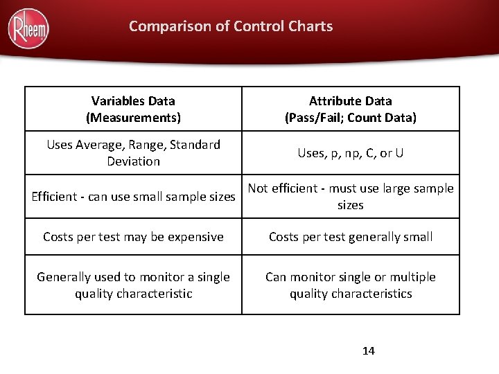 Comparison of Control Charts Variables Data (Measurements) Attribute Data (Pass/Fail; Count Data) Uses Average,