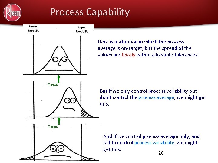 Process Capability Here is a situation in which the process average is on-target, but