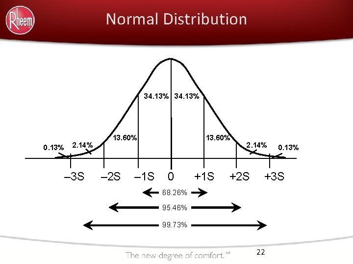 Normal Distribution 34. 13% 0. 13% 2. 14% – 3 S 13. 60% –