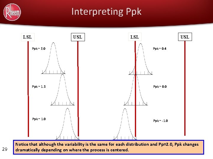 Interpreting Ppk LSL 29 USL LSL USL Ppk ~ 2. 0 Ppk ~ 0.