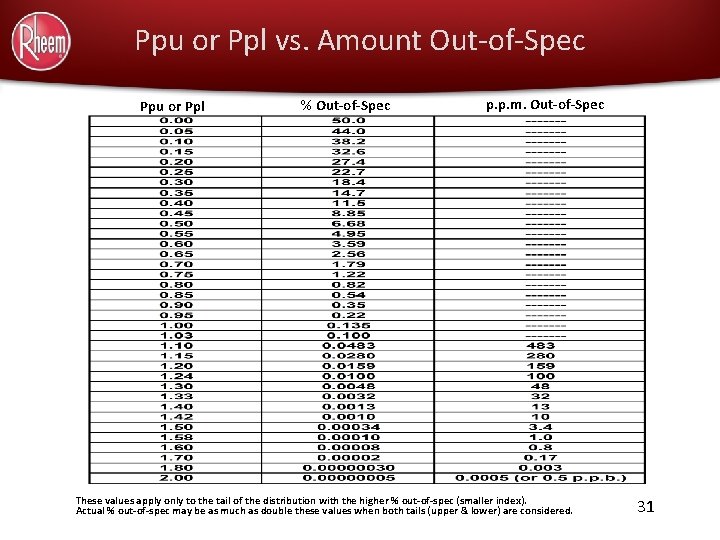 Ppu or Ppl vs. Amount Out-of-Spec Ppu or Ppl % Out-of-Spec p. p. m.