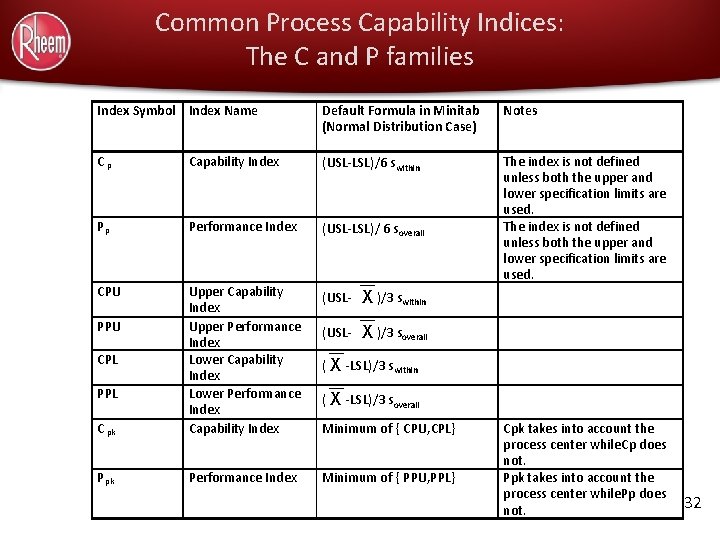 Common Process Capability Indices: The C and P families Index Symbol Index Name Default