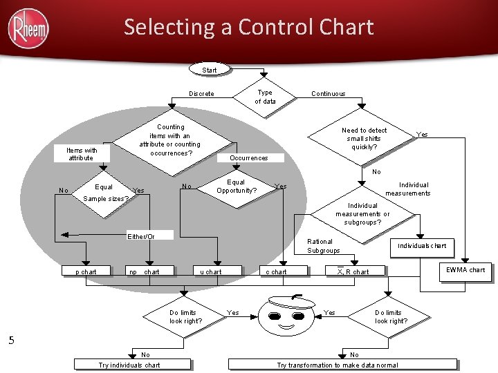 Selecting a Control Chart Start Type of data Discrete Counting items with an attribute