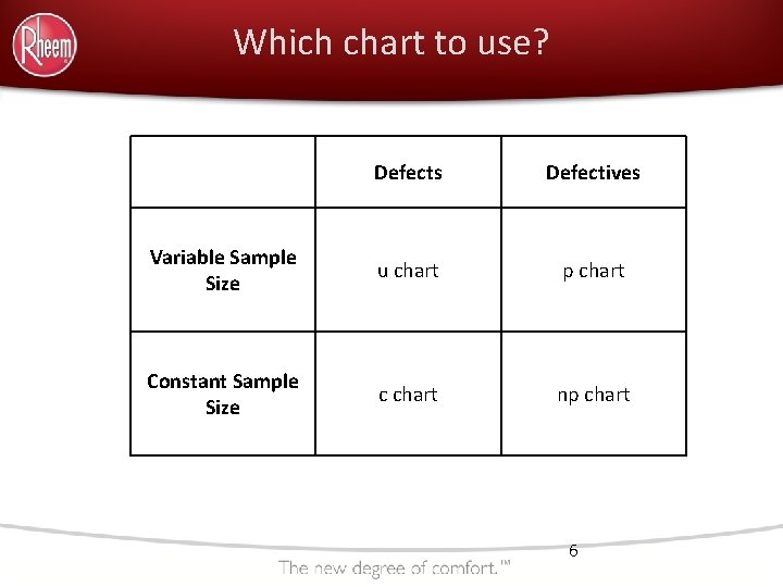 Which chart to use? Defects Defectives Variable Sample Size u chart p chart Constant