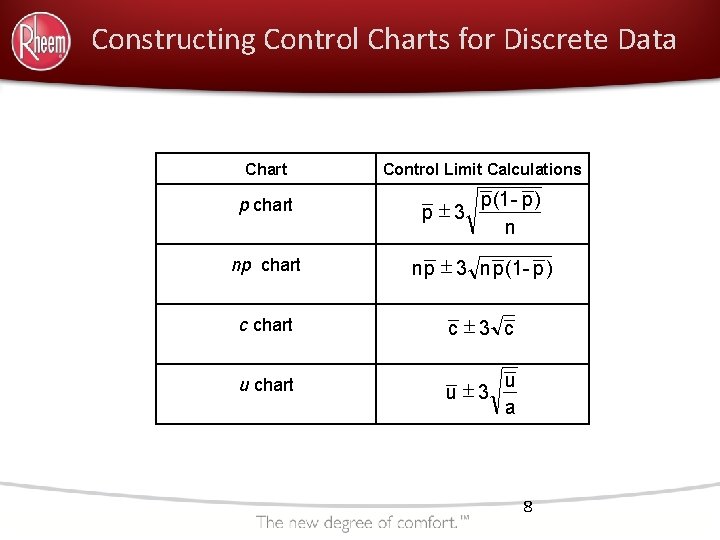 Constructing Control Charts for Discrete Data Chart p chart Control Limit Calculations p± 3