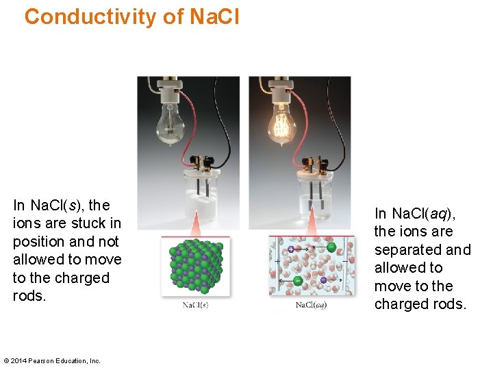 Conductivity of Na. Cl In Na. Cl(s), the ions are stuck in position and