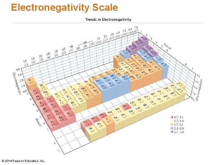 Electronegativity Scale © 2014 Pearson Education, Inc. 