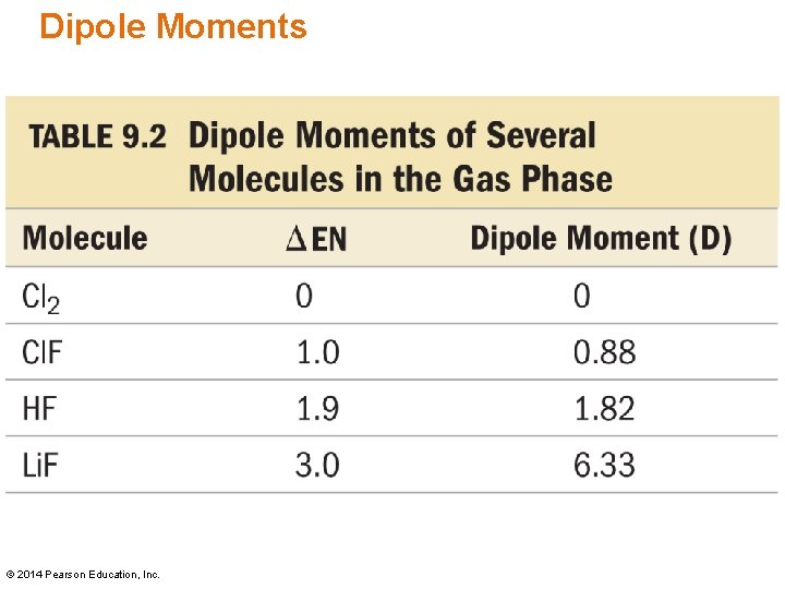 Dipole Moments Table 9. 2 © 2014 Pearson Education, Inc. 