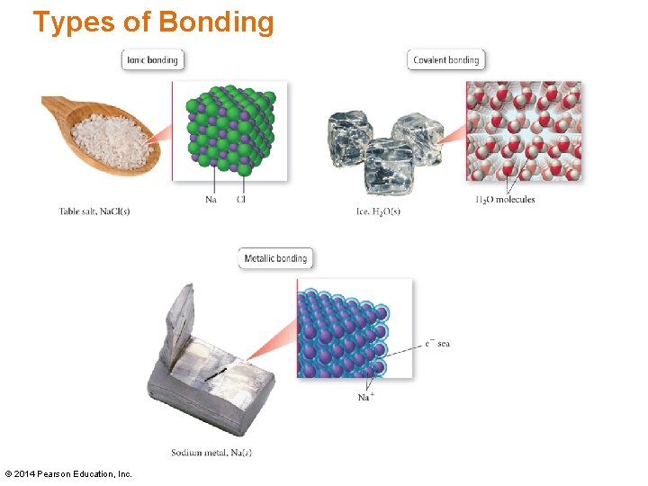 Types of Bonding INSERT FIGURE 9. 1 © 2014 Pearson Education, Inc. 